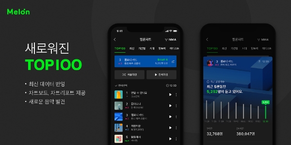 멜론컴퍼니, ‘멜론차트’ 24Hits→TOP100 전면 개편