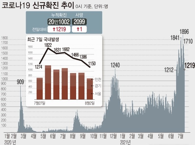 코로나19 하루 신규 확진자 수가 1219명 증가하면서 누적 확진자 수는 20만명을 넘어섰다. 4차 유행은 지난달 7일부터 27일째 하루 1000명대 발생이 이어지고 있다.(자료=질병관리청)