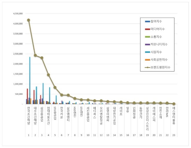 조선 상장기업 브랜드평판 8월 빅데이터 분석 1위는 한국조선해양... 2위 대우조선해양, 3위 삼성중공업 順