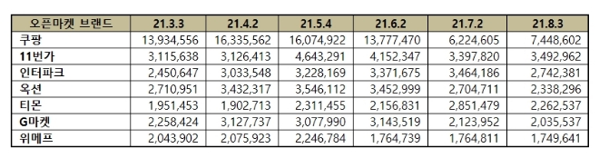 오픈마켓 브랜드평판 8월 빅데이터 분석 1위는 쿠팡... 2위 11번가, 3위 인터파크 順