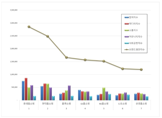 홈쇼핑 브랜드평판 8월 빅데이터 분석 1위는 롯데홈쇼핑... 2위 현대홈쇼핑, 3위 홈앤쇼핑 順