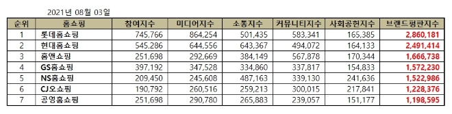 홈쇼핑 브랜드평판 8월 빅데이터 분석 1위는 롯데홈쇼핑... 2위 현대홈쇼핑, 3위 홈앤쇼핑 順