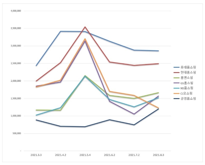 홈쇼핑 브랜드평판 8월 빅데이터 분석 1위는 롯데홈쇼핑... 2위 현대홈쇼핑, 3위 홈앤쇼핑 順