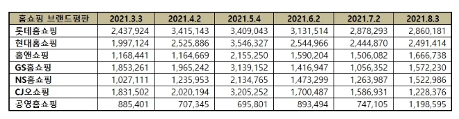 홈쇼핑 브랜드평판 8월 빅데이터 분석 1위는 롯데홈쇼핑... 2위 현대홈쇼핑, 3위 홈앤쇼핑 順
