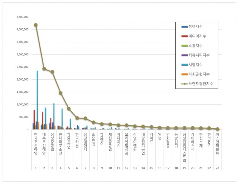 한국조선해양, 조선 상장기업 브랜드평판 8월...1위