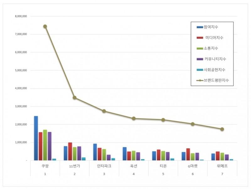 쿠팡, 오픈마켓 브랜드평판 2021년 8월... 1위