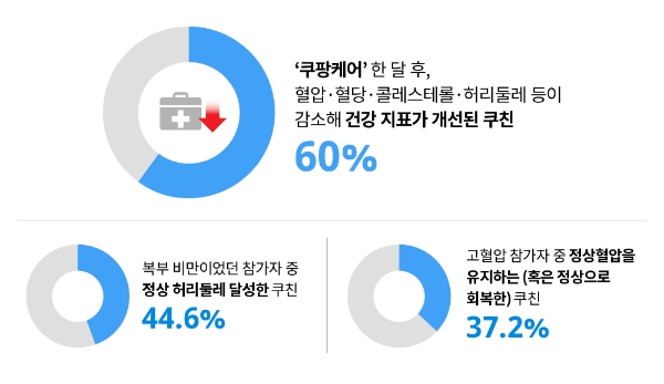 쿠팡풀필먼트서비스, '쿠팡케어' 도입 결과 73% 건강지표 개선