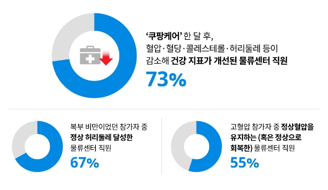 쿠팡풀필먼트서비스, '쿠팡케어' 도입 결과 73% 건강지표 개선