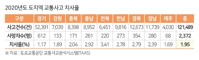 교통안전공단, "도 지역 교통사고 치사율, 특별광역시보다 2.4배 높다"