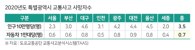 교통안전공단, "도 지역 교통사고 치사율, 특별광역시보다 2.4배 높다"