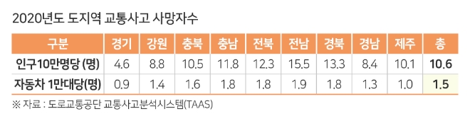 교통안전공단, "도 지역 교통사고 치사율, 특별광역시보다 2.4배 높다"
