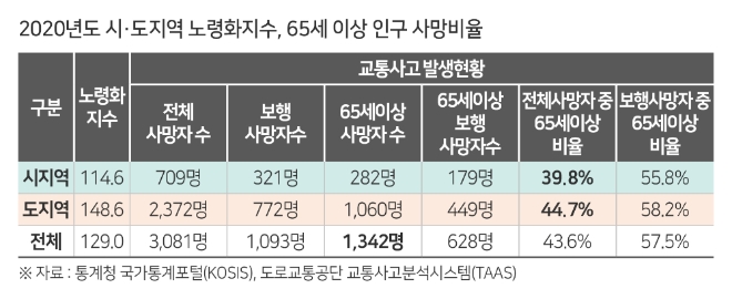 교통안전공단, "도 지역 교통사고 치사율, 특별광역시보다 2.4배 높다"