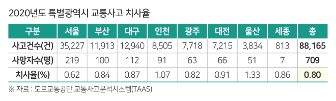교통안전공단, "도 지역 교통사고 치사율, 특별광역시보다 2.4배 높다"