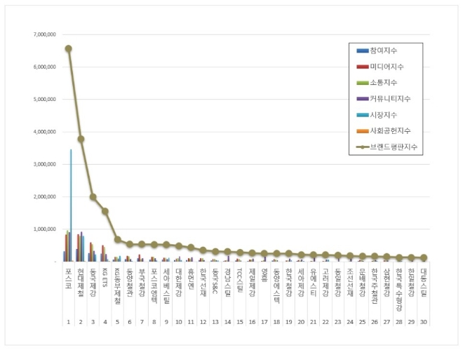 철강 상장기업 브랜드평판 8월 빅데이터 분석 1위는 포스코... 2위 현대제철, 3위 동국제강 順