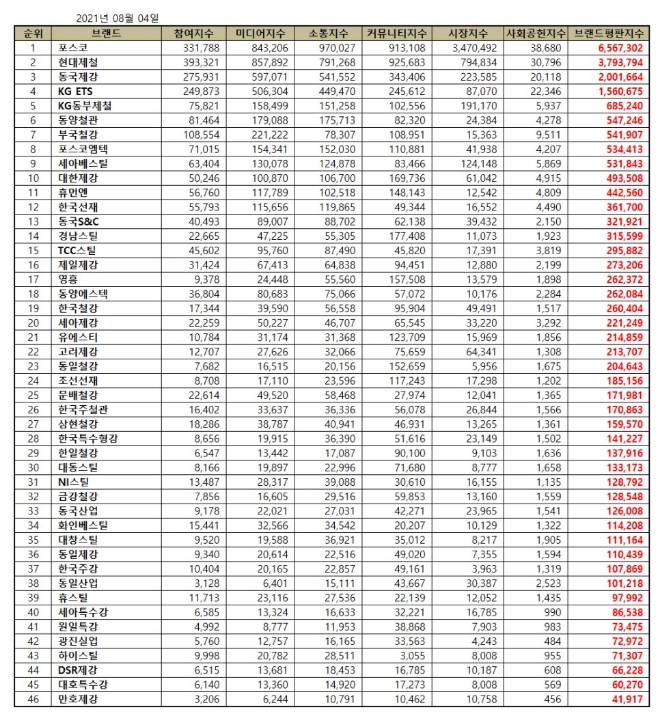 철강 상장기업 브랜드평판 8월 빅데이터 분석 1위는 포스코... 2위 현대제철, 3위 동국제강 順