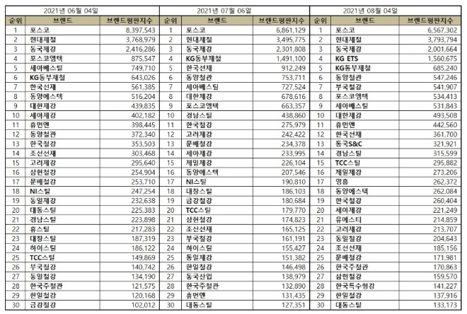 철강 상장기업 브랜드평판 8월 빅데이터 분석 1위는 포스코... 2위 현대제철, 3위 동국제강 順