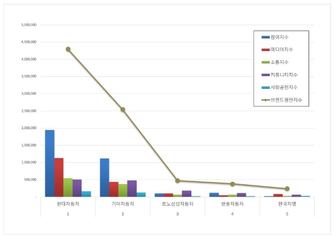 국산 자동차기업 브랜드평판 8월 빅데이터 분석 1위는 현대차... 2위 기아차, 3위 르노삼성 順
