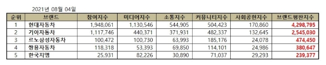 국산 자동차기업 브랜드평판 8월 빅데이터 분석 1위는 현대차... 2위 기아차, 3위 르노삼성 順