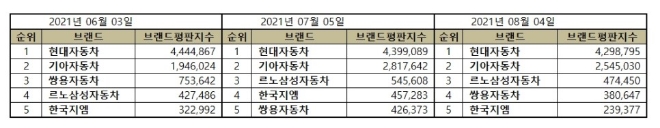 국산 자동차기업 브랜드평판 8월 빅데이터 분석 1위는 현대차... 2위 기아차, 3위 르노삼성 順