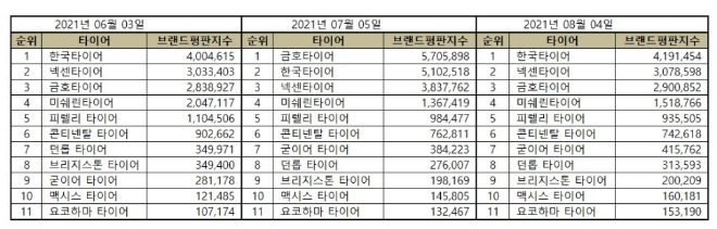 타이어 브랜드평판 8월 빅데이터 분석 1위는 한국타이어... 2위 넥센타이어, 3위 금호타이어  順