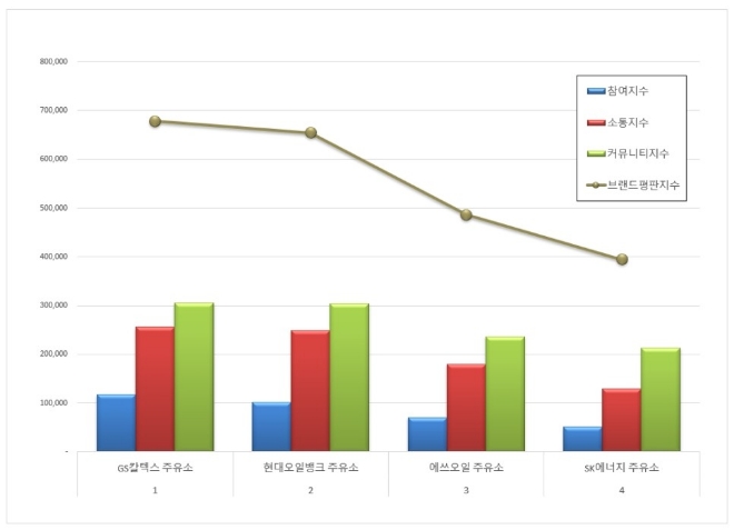 주유소 브랜드평판 8월 빅데이터 분석 1위는 GS칼텍스... 2위 현대오일뱅크, 3위 에쓰오일 順