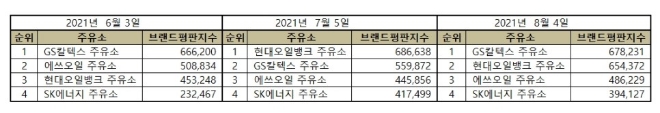 주유소 브랜드평판 8월 빅데이터 분석 1위는 GS칼텍스... 2위 현대오일뱅크, 3위 에쓰오일 順