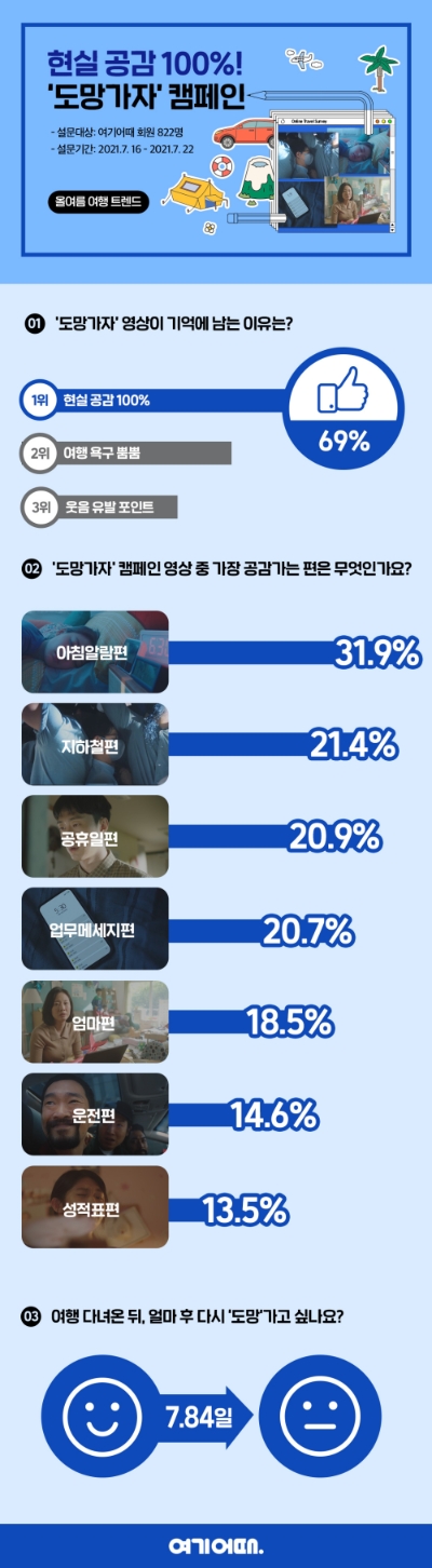 이미지 제공 = 여기어때