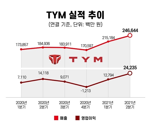 TYM, 올해 상반기 매출 창사 이래 최대실적 기록