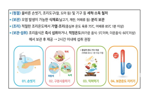 무안군, 여름철 식중독 예방을 위한 특별 위생점검 실시
