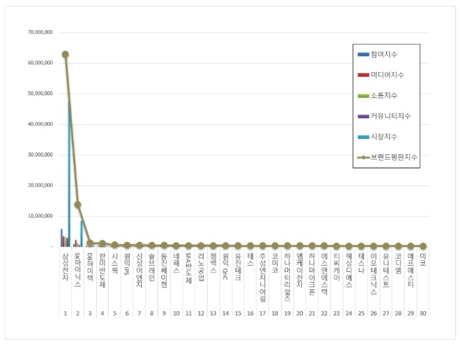 반도체 상장기업 브랜드평판 8월 빅데이터 분석 1위는 삼성전자... 2위 SK하이닉스, 3위 DB하이텍 順