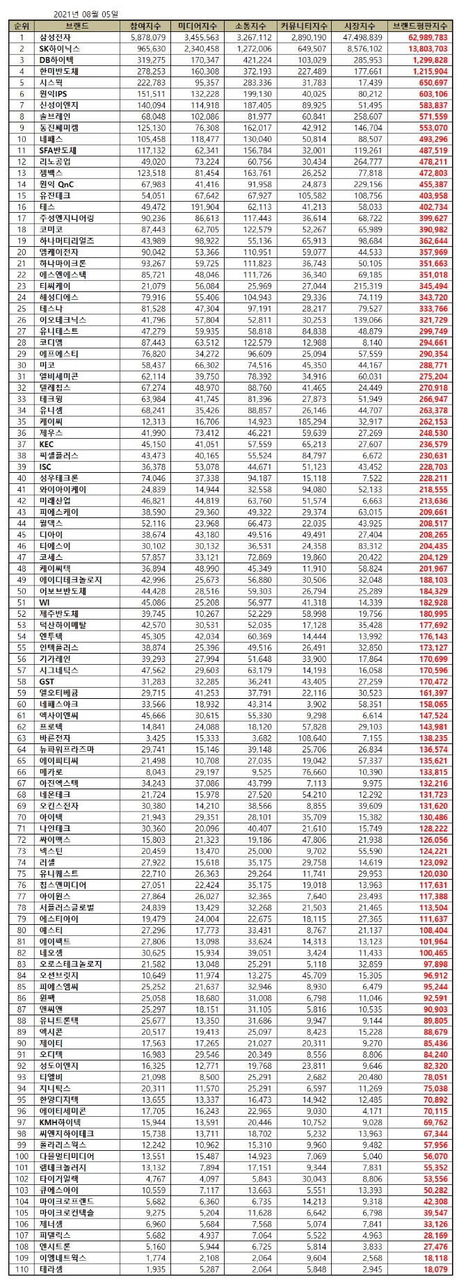 반도체 상장기업 브랜드평판 8월 빅데이터 분석 1위는 삼성전자... 2위 SK하이닉스, 3위 DB하이텍 順