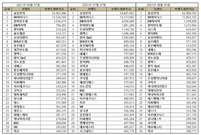 반도체 상장기업 브랜드평판 8월 빅데이터 분석 1위는 삼성전자... 2위 SK하이닉스, 3위 DB하이텍 順
