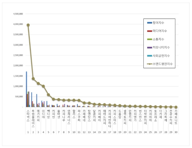 커피전문점 브랜드평판 8월 빅데이터 분석 1위는 스타벅스... 2위 투썸플레이스, 3위 메가커피 順
