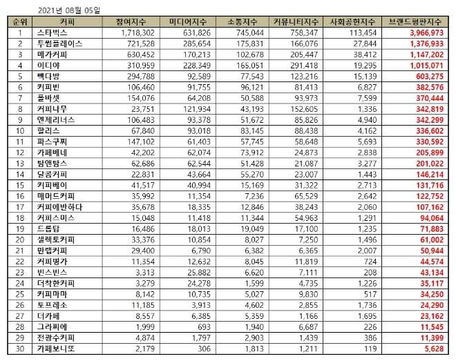 커피전문점 브랜드평판 8월 빅데이터 분석 1위는 스타벅스... 2위 투썸플레이스, 3위 메가커피 順