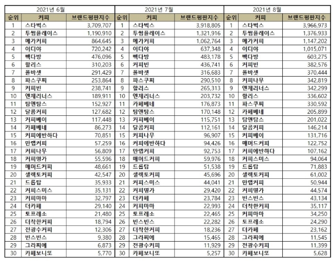 커피전문점 브랜드평판 8월 빅데이터 분석 1위는 스타벅스... 2위 투썸플레이스, 3위 메가커피 順
