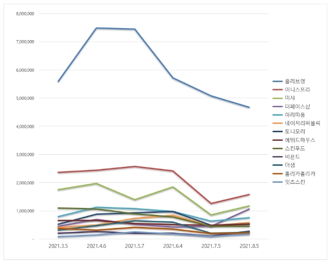 화장품 전문점 브랜드평판 8월 빅데이터 분석 1위는 올리브영... 2위 이니스프리, 3위 미샤 順