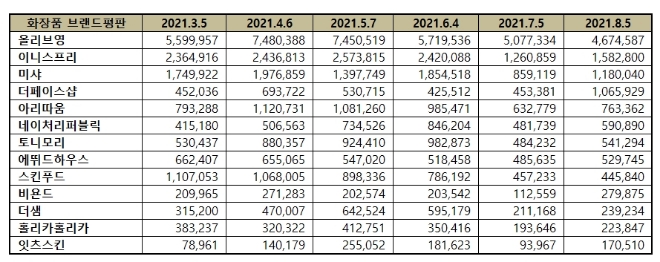화장품 전문점 브랜드평판 8월 빅데이터 분석 1위는 올리브영... 2위 이니스프리, 3위 미샤 順