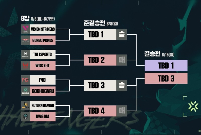 발로란트 챌린저스 코리아 스테이지 3 토너먼트 표(제공=라이엇 게임즈).