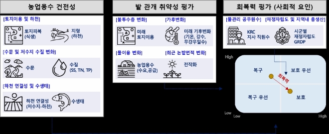 농어촌공사, 밭 관개용수 확보 스마트 저류조 시스템 개발 나선다