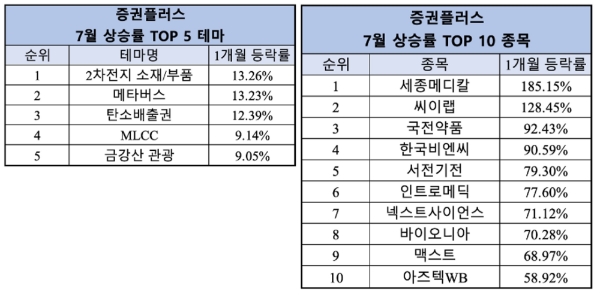증권플러스, 7월 ‘2차전지’ 테마 강세…최고 상승률 종목은 ‘세종메디칼’