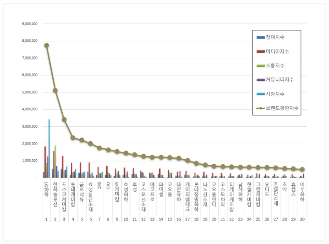 화학 상장기업 브랜드평판 8월 빅데이터 분석 1위는 LG화학... 2위 한화솔루션, 3위 포스코케미칼 順