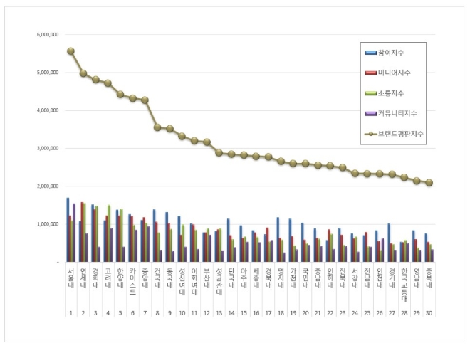 대학교 브랜드평판 8월 빅데이터 분석 1위는 서울대학교