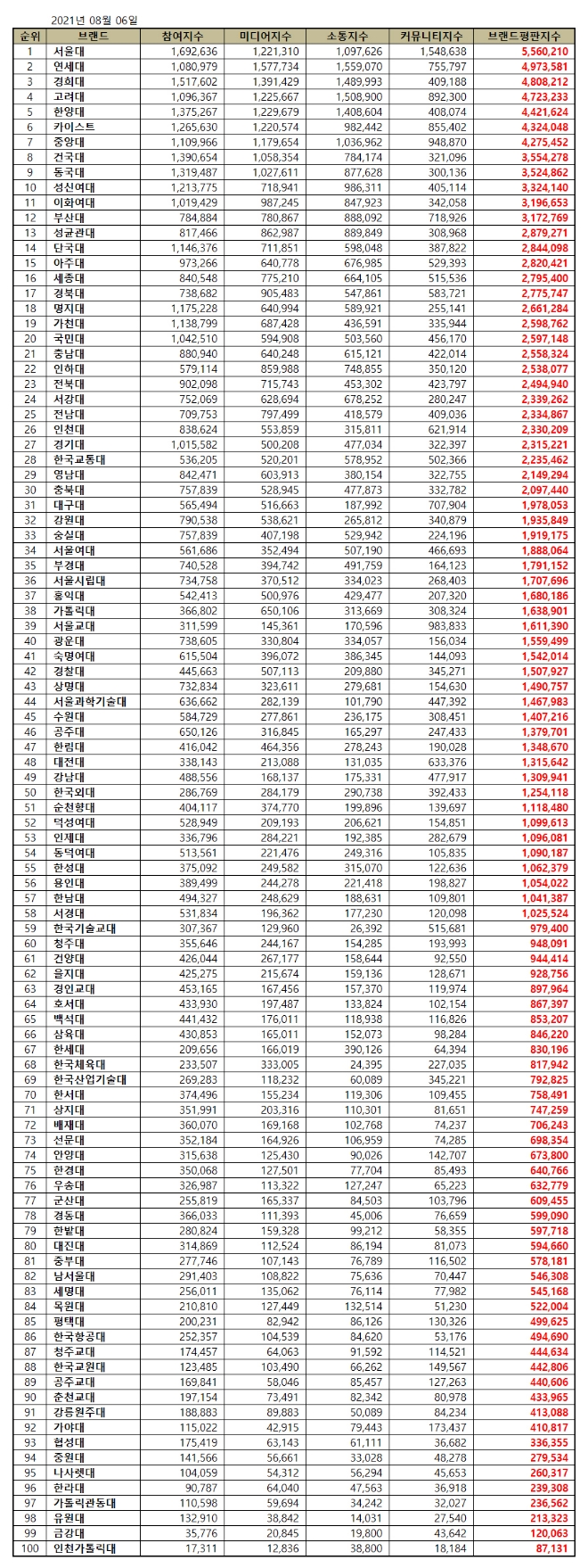 대학교 브랜드평판 8월 빅데이터 분석 1위는 서울대학교