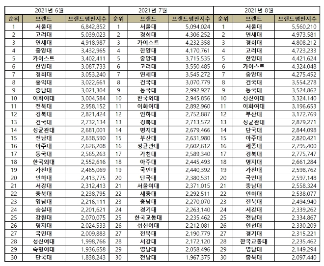대학교 브랜드평판 8월 빅데이터 분석 1위는 서울대학교