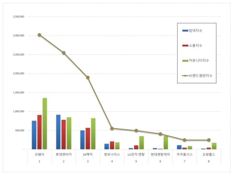 코웨이, 렌탈 브랜드평판 2021년 8월...1위