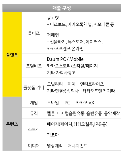 카카오, 2분기 연결 매출 1조3522억원·영업이익 1626억원
