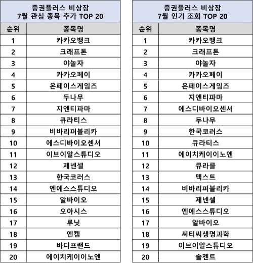증권플러스 비상장, 7월 인기 키워드 '카카오뱅크·크래프톤·야놀자' 등 주목