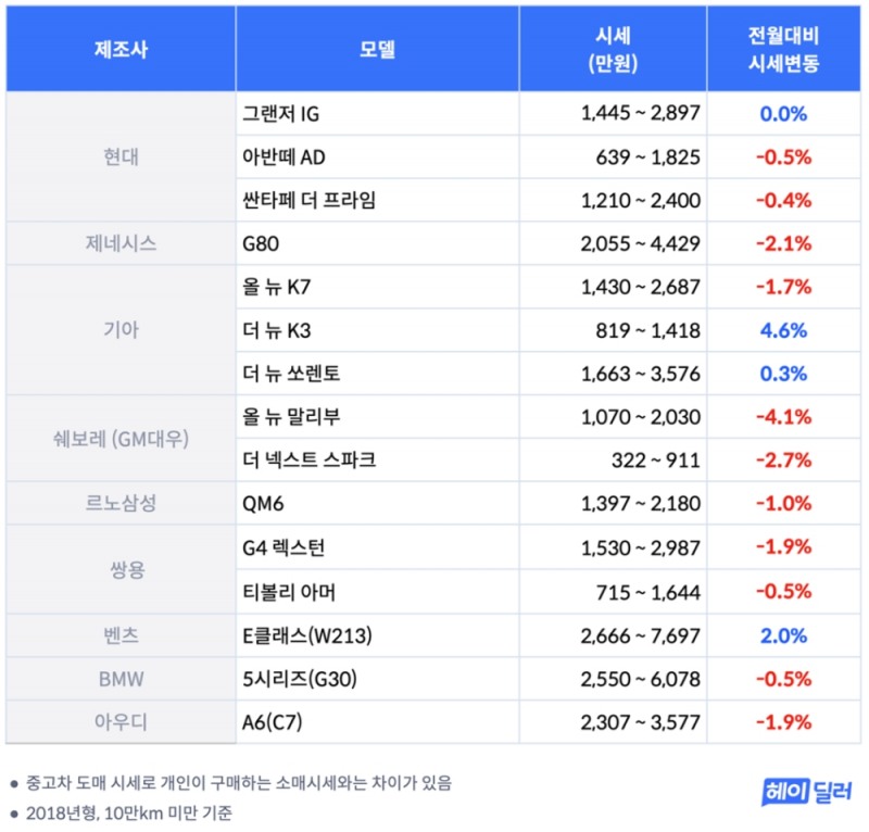 헤이딜러 중고차 약 4천대 대상 분석 결과 발표