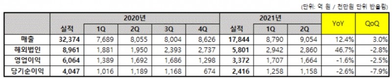 코웨이, 2분기 매출액 9054억원, 영업이익 1664억원 기록