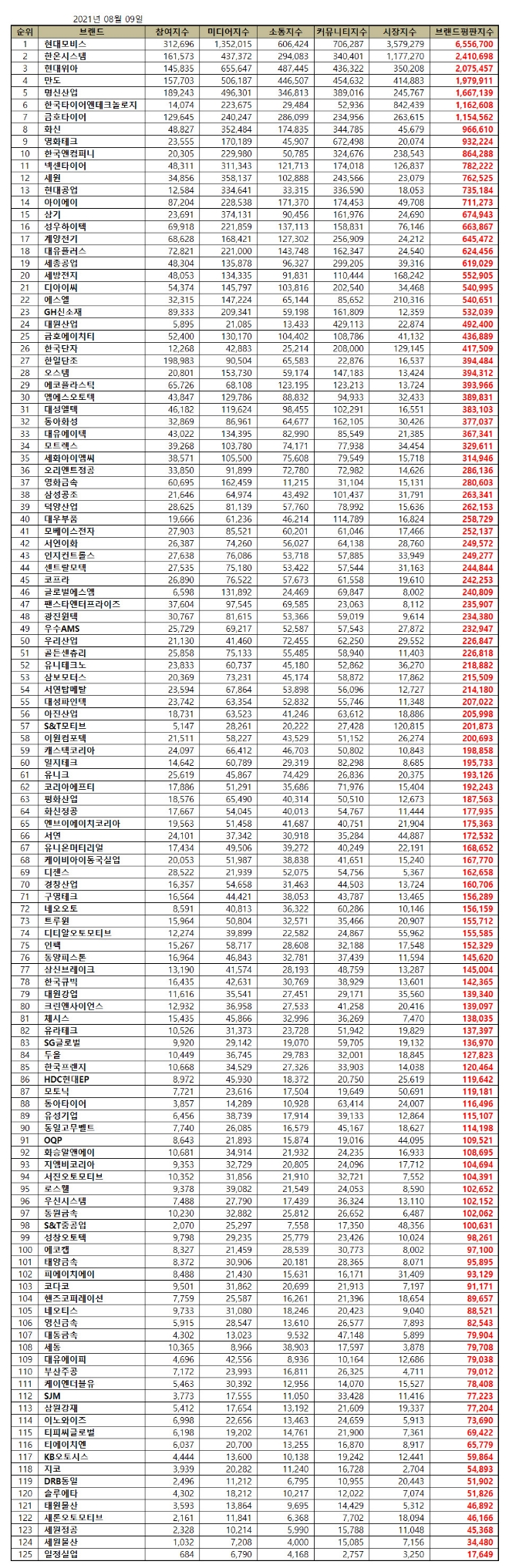 자동차부품 상장기업 브랜드평판 8월 빅데이터 분석 1위는 현대모비스... 2위 한온시스템, 3위 현대위아 順